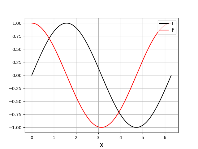 ../_images/derivsinus.png