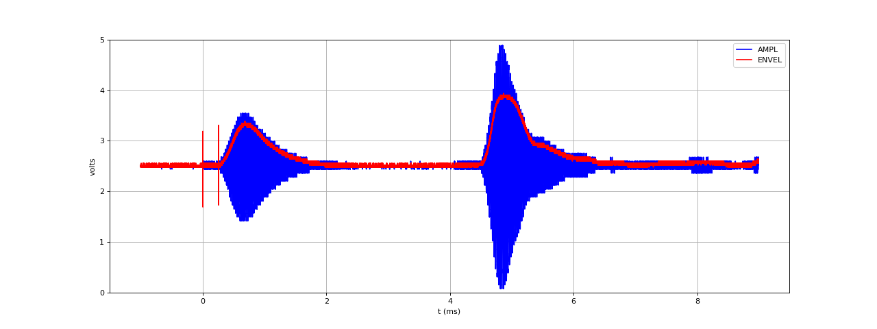 signaux-AMPL-ENVEL
