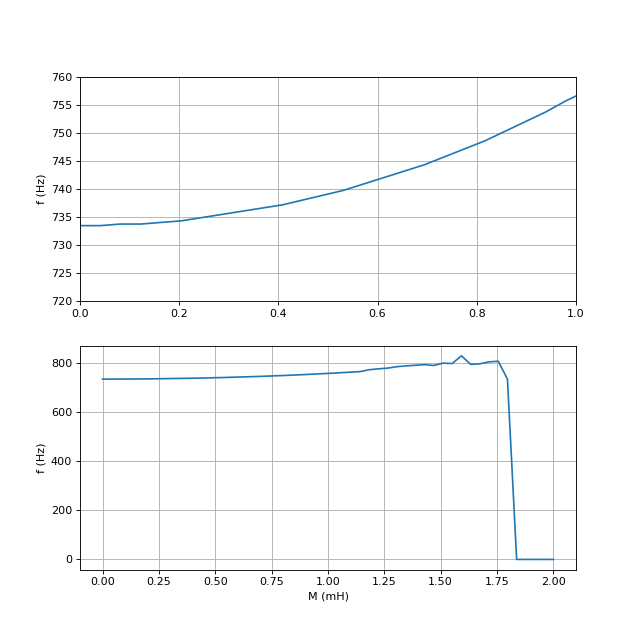 frequences