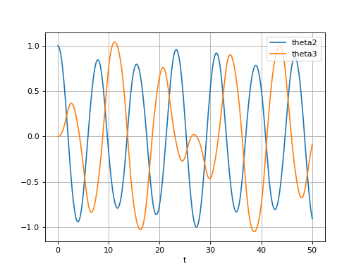 4. TP mouvement linéarisé du pendule double — Programmation